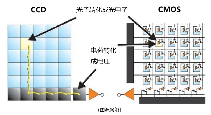 CCD與CMOS工作原理的差別 CCD與CMOS工作原理的差別