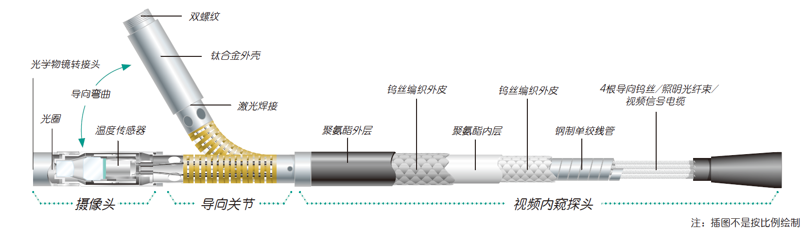 韋林工業視頻內窺鏡探頭構造